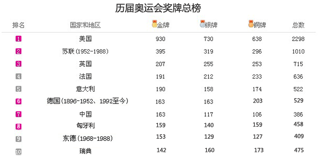 31届夏季奥运会中国获得了多少枚金牌