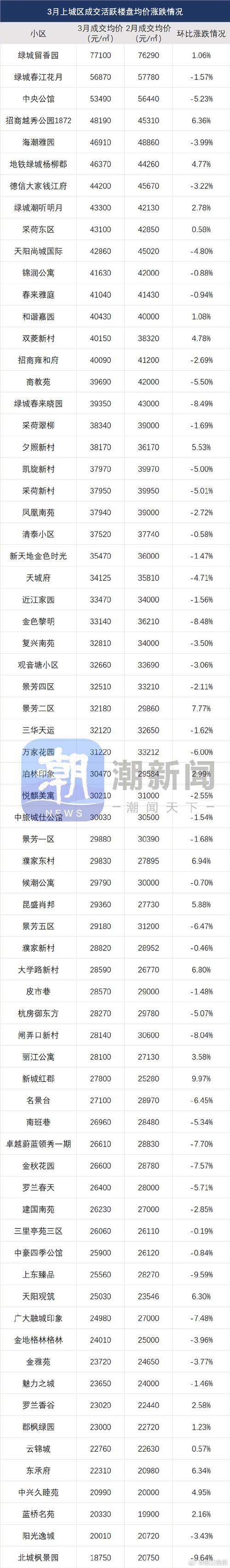 杭州最新二手房价涨跌榜出炉