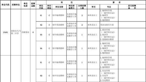 贵阳市2015年春季公开招聘中小学,幼儿园教师乌当区所属学校职位一览