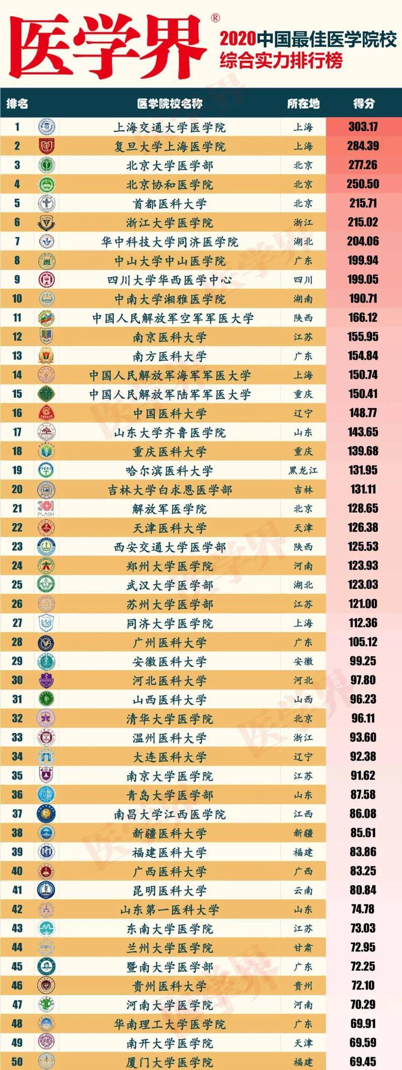 医学院校哪家强?2020中国最佳医学院排行榜发布