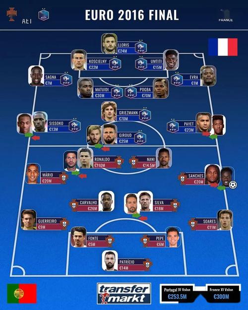 足球2016年欧洲杯决赛法国01葡萄牙首发阵容回顾