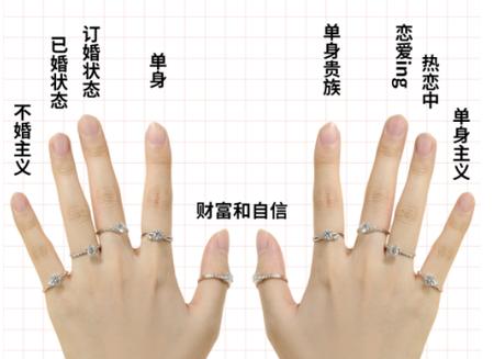 女士戴在右手无名指),求婚戒指一般戴在左手中指