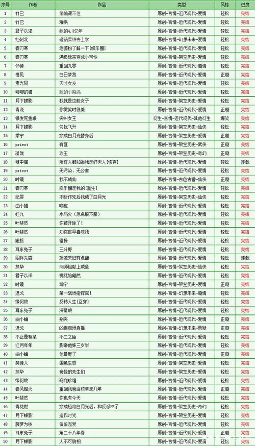 晋江总分排行榜言情小说top200,好多大神的高分作品