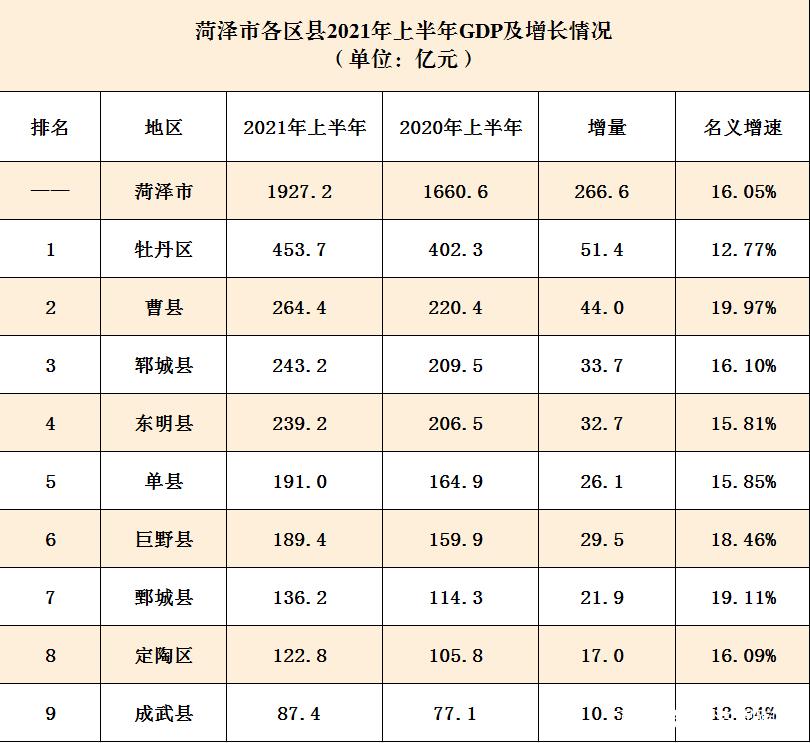 2021年上半年菏泽各区县gdp:牡丹区454亿领跑,曹县增长较快!