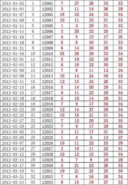 超级大乐透历史中奖号码(截至2012年11月24日)