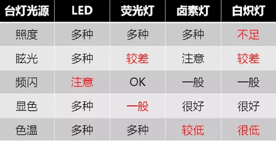 led灯,荧光灯,卤素灯,白炽灯,哪种光源对眼睛伤害最小?