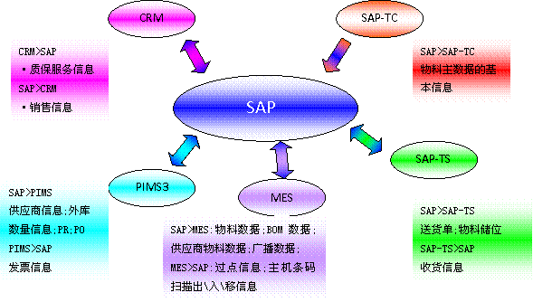 什么是mes系统?mes系统与sap与erp的区别