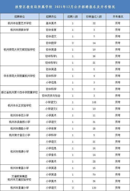 现将杭州市拱墅区教育局所属事业单位2021年12月公开招聘教职工各岗位