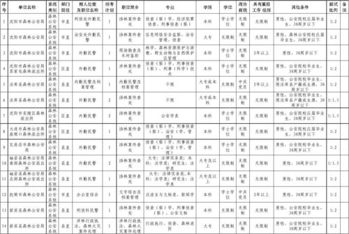 2014年辽宁省森林公安系统公务员(人民警察)招考职位信息表