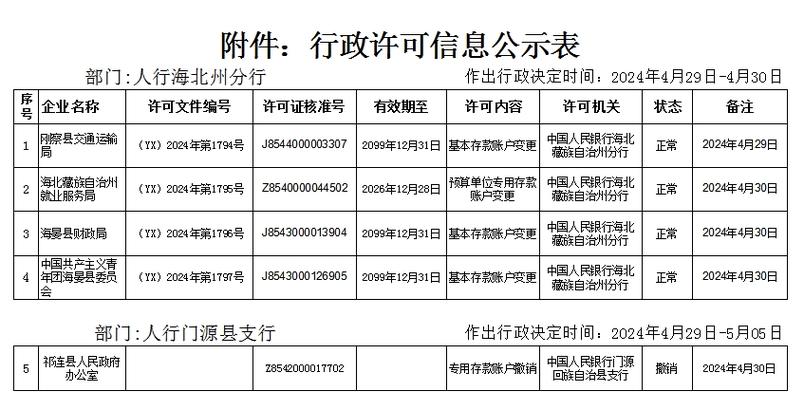 中国人民银行海北州分行  2024年4月29日至5月5日行政许可信息公示表