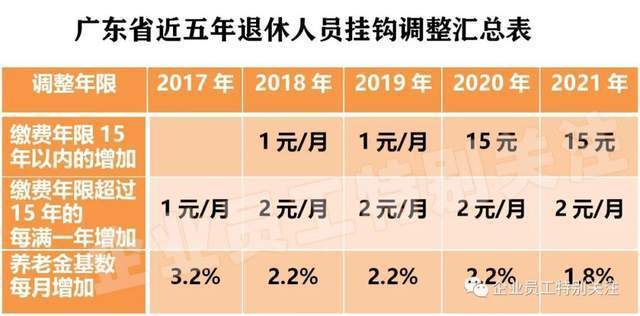 广东省2022年调整退休人员基本养老金高龄补贴最高200元