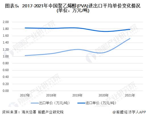 图表5:2017-2021年中国聚乙烯醇(pva)进出口平均单价变化情况(单位