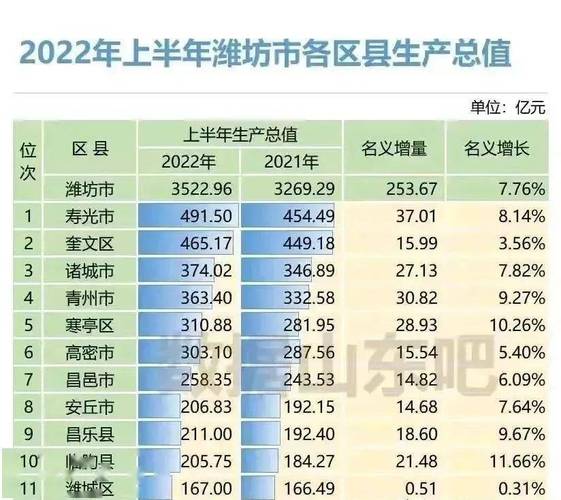 2022上半年山东省潍坊市各区县gdp排名:青州排名····_昌乐县_寿光