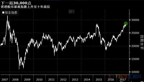 下一站或将是30000点;继升破2015年4月份高点后,香港股市基准指数上