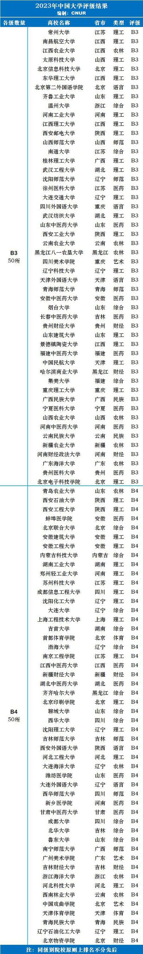 中国大学评级排名出炉b档94具有保研资格一本考生需关注