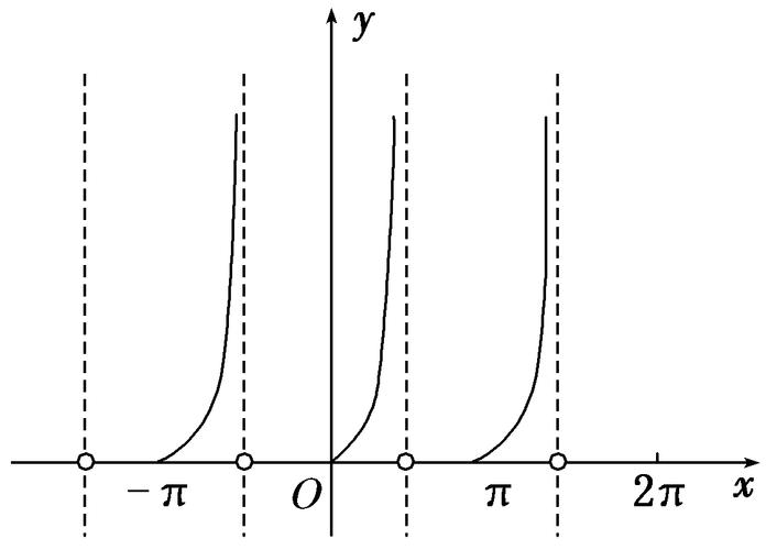 [答案]定义域是 (k∈z);值域是[0, ∞);单调递增区间是 (k∈z);最小正