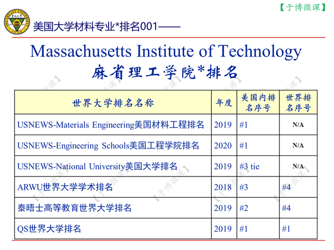 材料专业排名001麻省理工学院美国大学