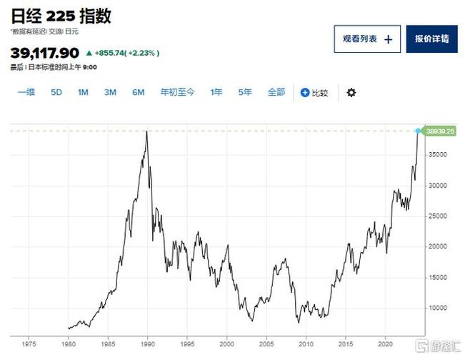 日本股市再创新高日经225指数重返1989年泡沫时期峰值什么信号