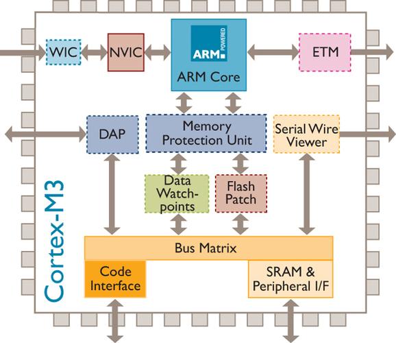 stm32第一章cortex-m3处理器概述_詹小布的博客-csdn博客