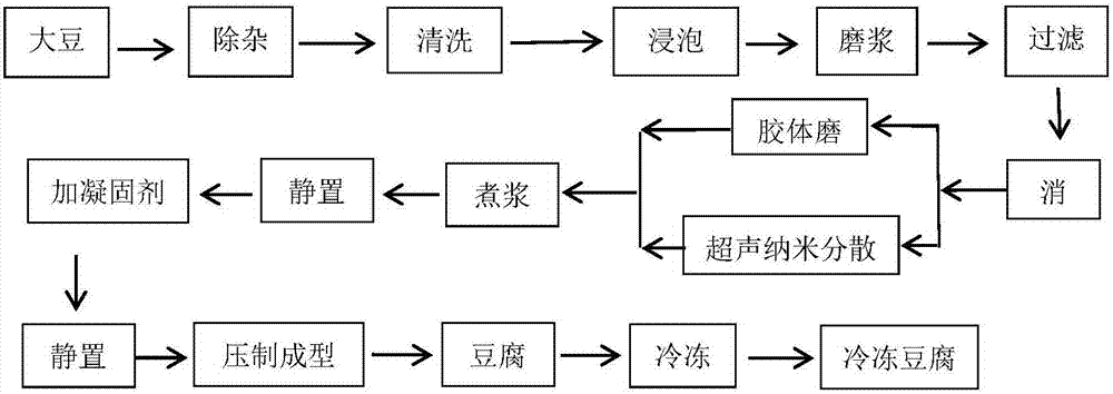 豆腐制作过程图
