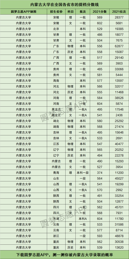 要看内蒙古大学的最低分数,还要重点比较内蒙古大学的最低录取排名↓3