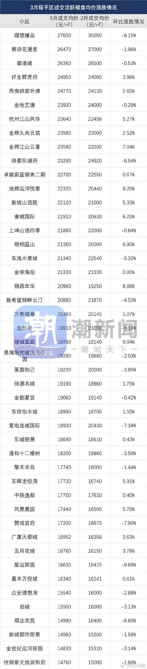 杭州最新二手房价涨跌榜出炉