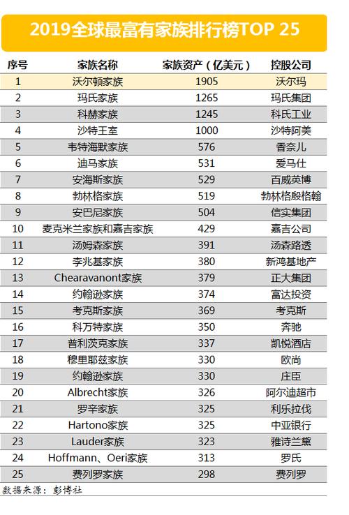 2019全球最富有25个家族名单公布中国有一家族上榜