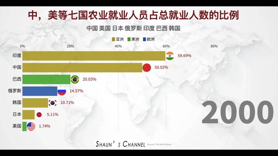 中国美国等七国农业就业人口占总就业人数比例中国美国日本俄罗斯巴西