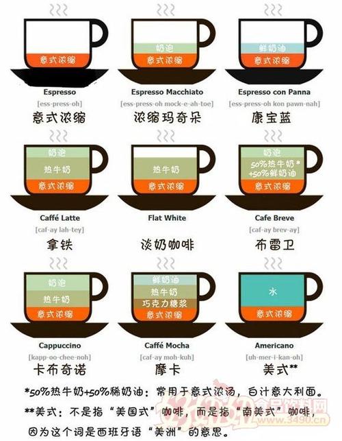 喝咖啡必知的种类及特点介绍咖啡分类图