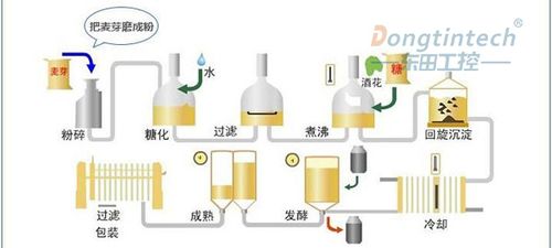 工控机在啤酒发酵系统自控行业的解决方案