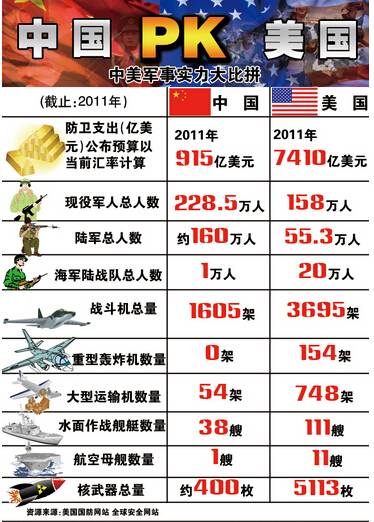 答:中国的军事实力从绝对值看,大致处于世界第三的位置,但从实际