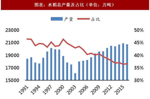 2018年中国水稻行业种植面积及产量占比图