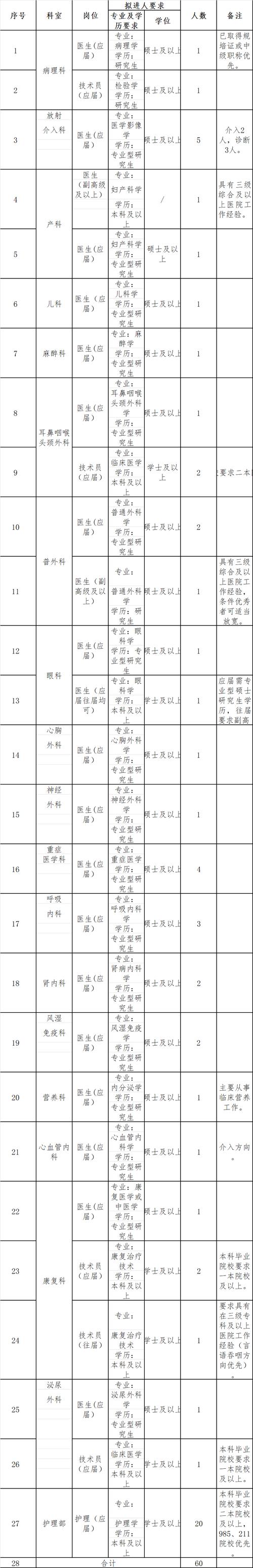 湖南湘雅常德医院2024年度招聘60人公告_腾讯新闻