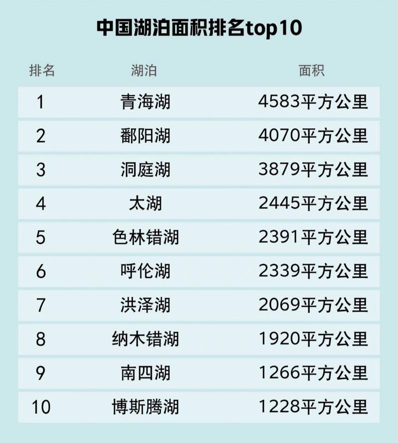 中国湖泊面积排名top10
