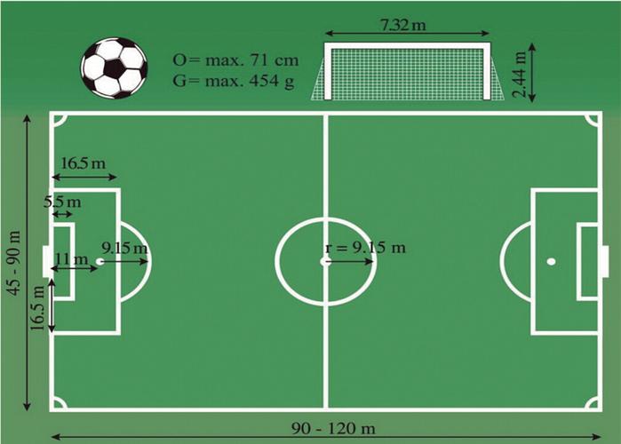 p>足球场地比赛场地必须是长方形,长度90—120米,宽度45—90米,球门