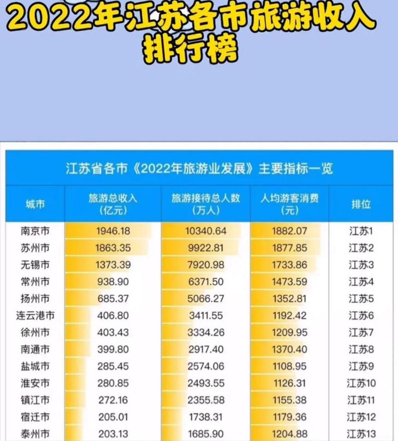 去年江苏各市旅游收入排名!宿迁不是垫底的了!