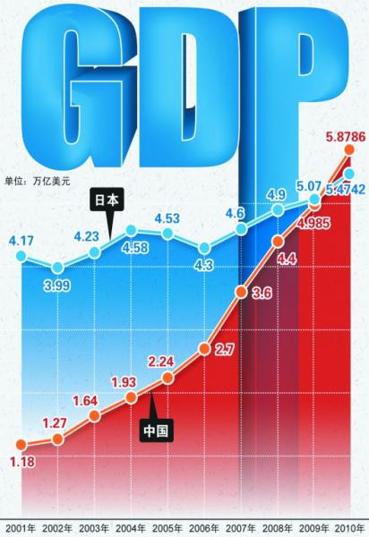 中国超日本成第二大经济体 人均gdp是日本1/10