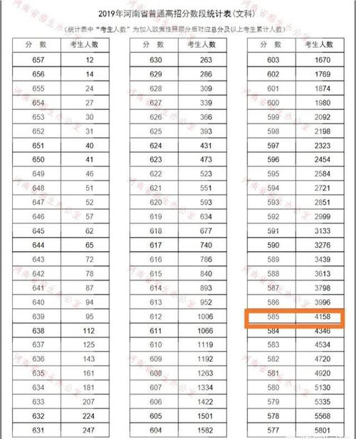 因此2019年郑州大学录取最低分不低于理科587分和文科585分