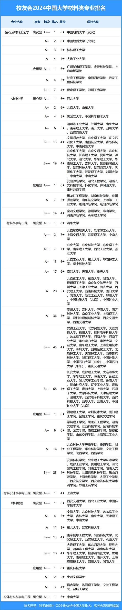 校友会2024中国大学材料类专业排名清华大学上海建桥学院第一