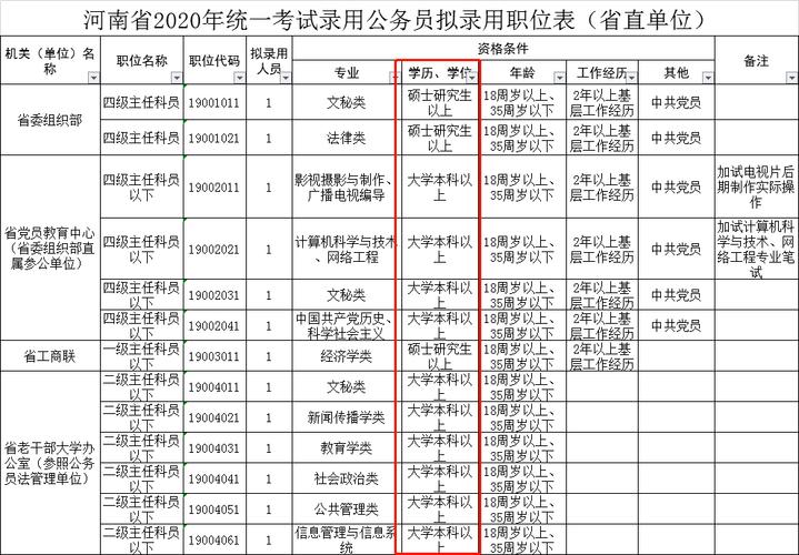河南省公务员考试招聘9837人专科学历能能报考哪些岗位
