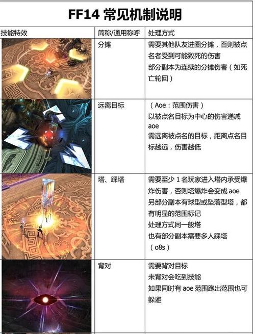 最终幻想14副本机制技巧合集 如何高效的刷副本