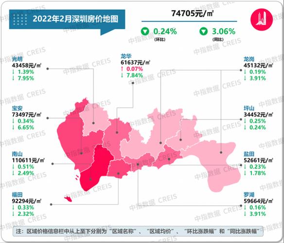 深圳二手住宅价格连跌10个月宝安龙华等房价同比跌幅较高
