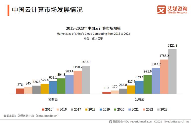 iimedia research(艾媒咨询)数据显示,2020年中国云计算市场规模达到