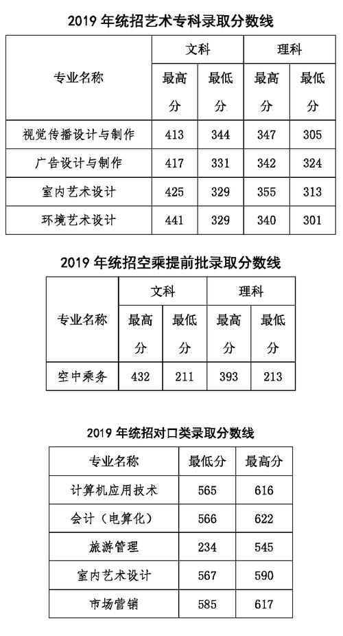 河南经贸职业学院2019年统招录取分数线