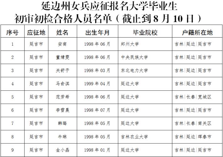 延边州女兵应征报名大学毕业生初审初检合格人员名单公示