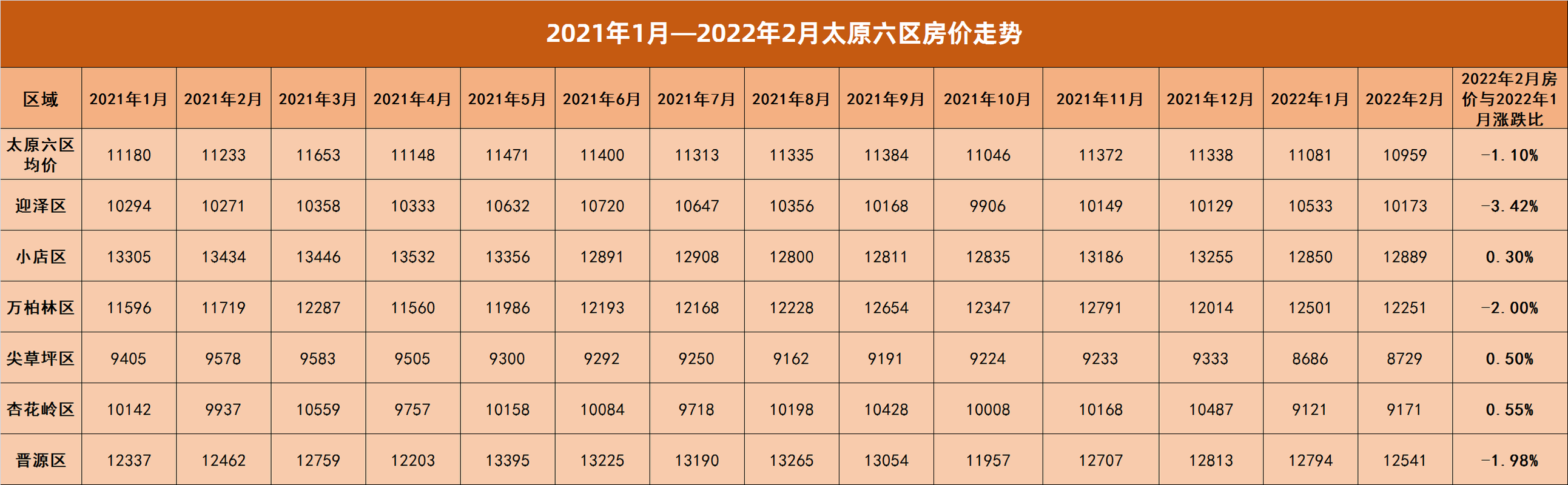 太原2月六城区平均房价为10959元/㎡,较2022年1月房价下跌了1
