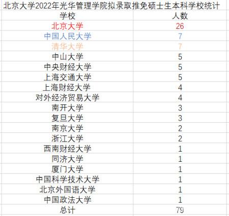 北京大学2022年光华管理学院推免硕士生,北大26人!