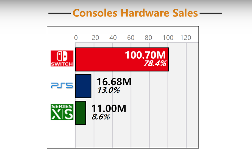 游戏主机史上第七任天堂switch全球销量破亿