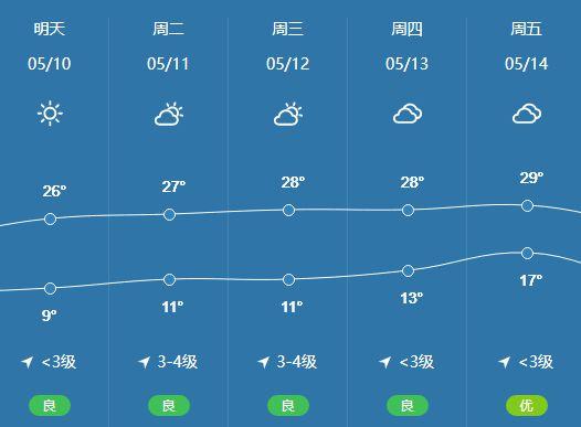 【宣化天气】下周气温走高!最高29℃!