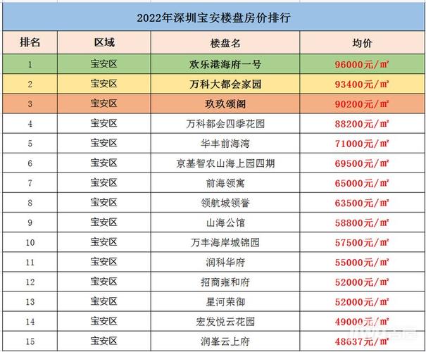 深圳市宝安区在售楼盘有哪些深圳宝安区房价2020最新价格